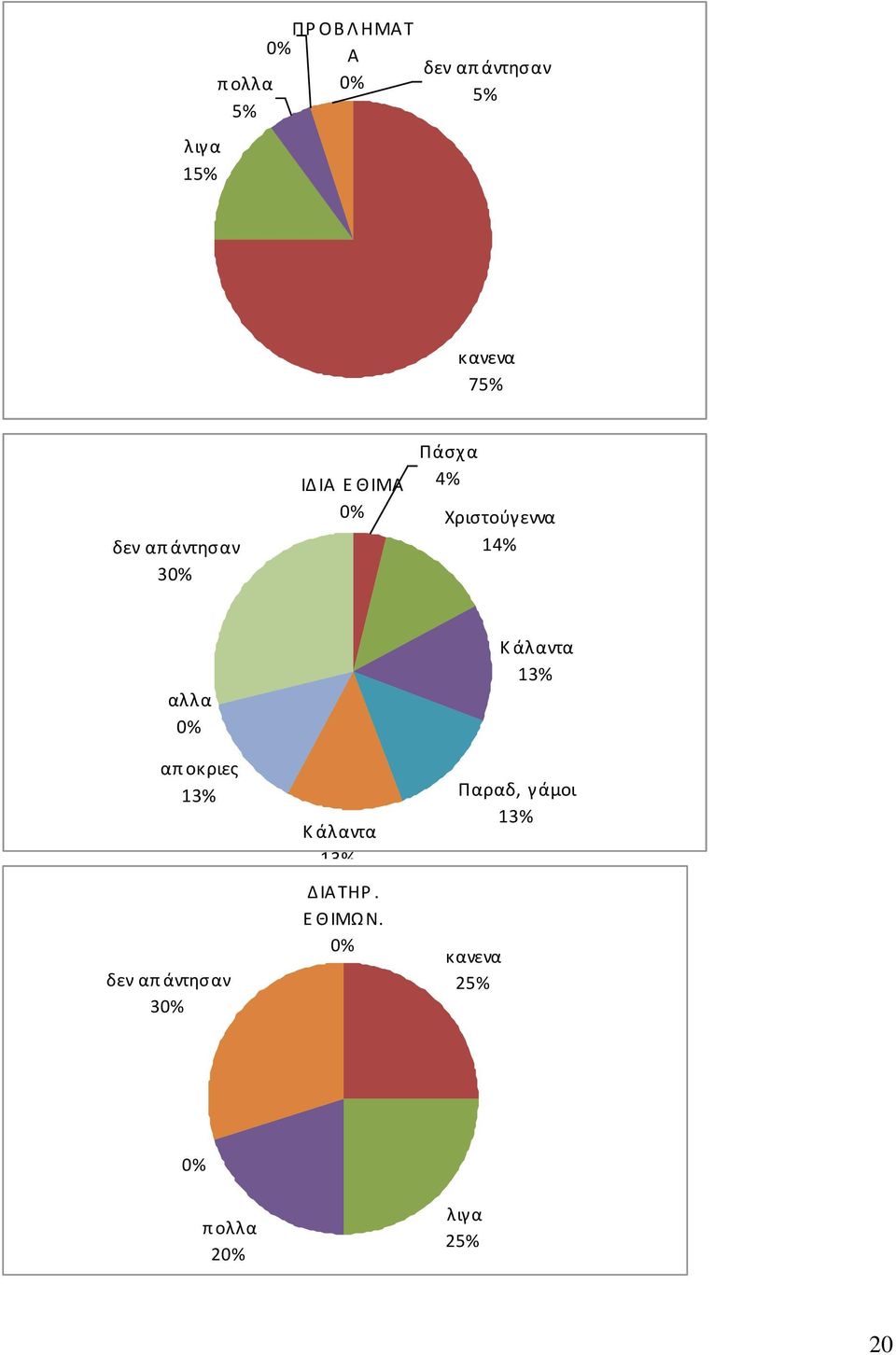 αλλα Κ άλαντα 13% απ οκριες 13% δεν απ άντησαν 3 Κ άλαντα 13%