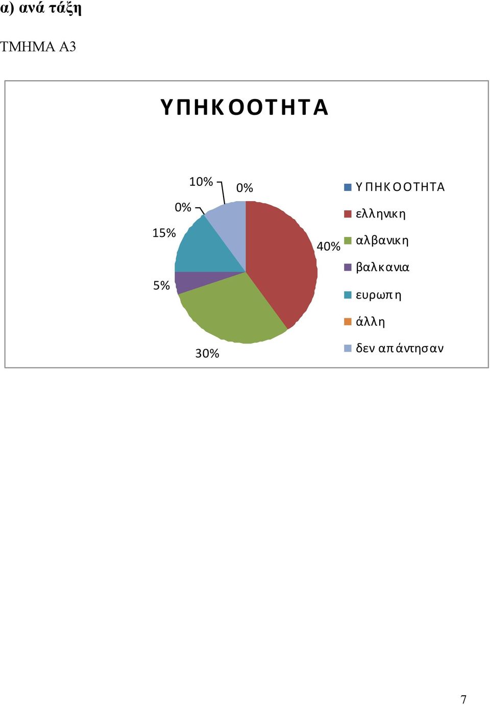 15% 4 αλβανικη βαλκανια 5%