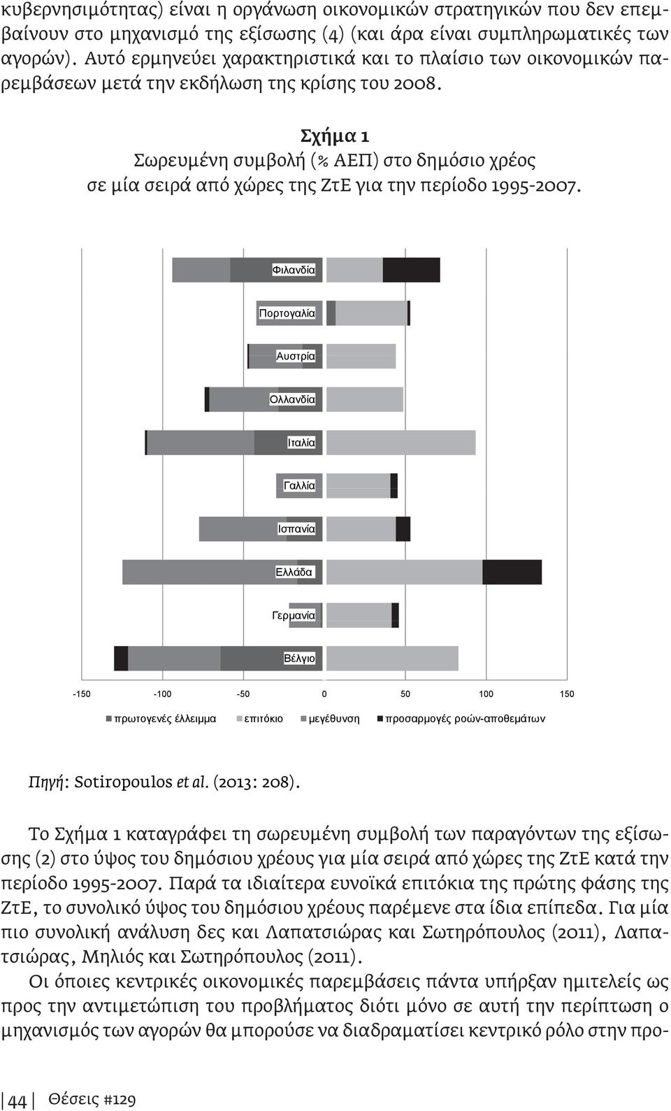 Σχήμα 1 Σωρευμένη συμβολή (% ΑΕΠ) στο δημόσιο χρέος σε μία σειρά από χώρες της ΖτΕ για την περίοδο 1995-2007. Πηγή: Sotiropoulos et al. (2013: 208).