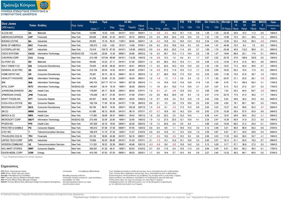 2 11.3 0.0 100412 AMERICAN EXPRESS AXP Financials New York 68,426 58.66 41.30 041011 58.75 260312 2.5 2.4 24.6 24.4 13.8 12.4 3.5 1.32 1.39 15.98 75.5 54.1 49.4 1.3 200412 BOEING CO/THE BA Industrials New York 56,063 75.