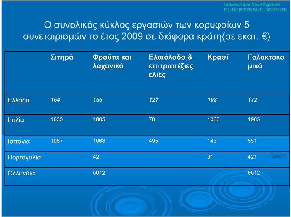 ) Σιτηρά Φρούτα και λαχανικά Ελαιόλαδο & επιτραπέζιες ελιές Κρασί Γαλακτοκο μικά