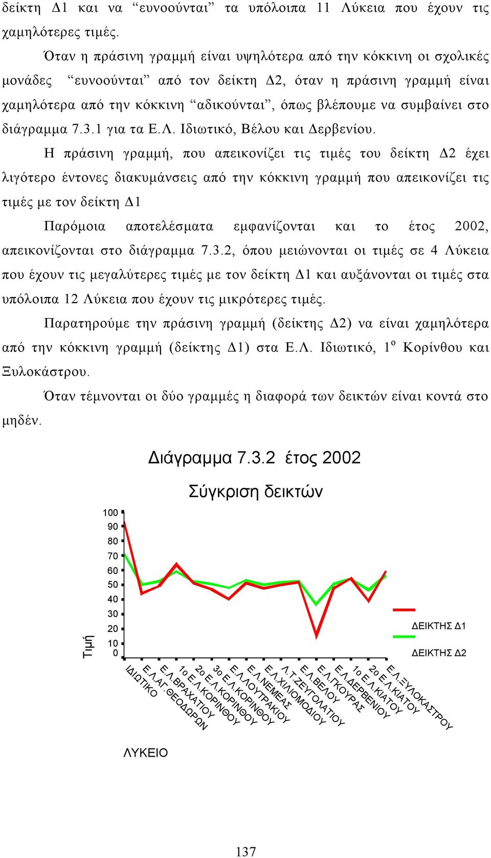 στο διάγραµµα 7.3.1 για τα Ε.Λ. Ιδιωτικό, Βέλου και ερβενίου.