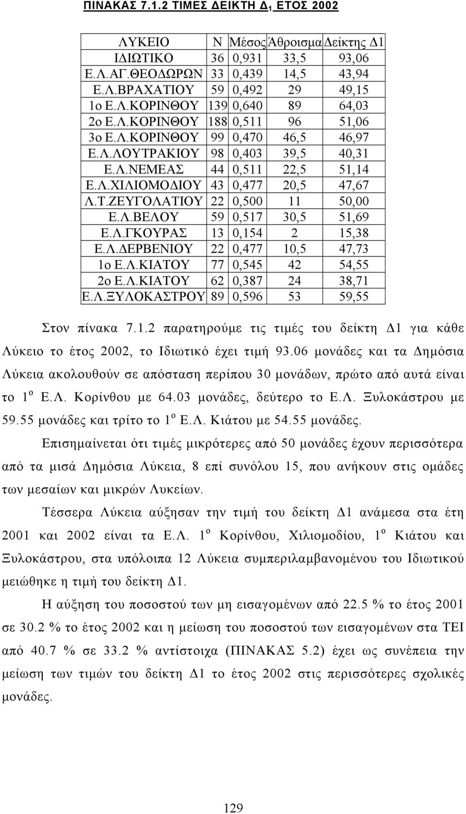 51,14 43 0,477,5 47,67 22 0,0 11,00 59 0,517 30,5 51,69 13 0,154 2 15,38 22 0,477 10,5 47,73 77 0,545 42 54,55 62 0,387 24 38,71 89 0,596 53 59,55 Στον πίνακα 7.1.2 παρατηρούµε τις τιµές του δείκτη 1 για κάθε Λύκειο το έτος 02, το Ιδιωτικό έχει τιµή 93.