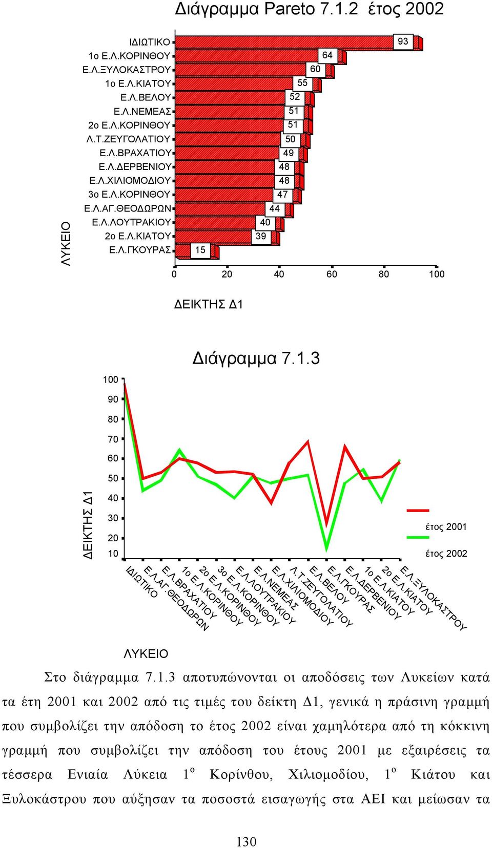 απόδοση το έτος 02 είναι χαµηλότερα από τη κόκκινη γραµµή που συµβολίζει την απόδοση του έτους 01 µε εξαιρέσεις τα τέσσερα Ενιαία Λύκεια 1