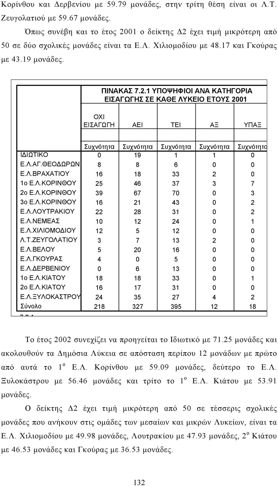 1 ΥΠΟΨΗΦΙΟΙ ΑΝΑ ΚΑΤΗΓΟΡΙΑ ΕΙΣΑΓΩΓΗΣ ΣΕ ΚΑΘΕ ΛΥΚΕΙΟ ΕΤΟΥΣ 01 ΟΧΙ ΕΙΣΑΓΩΓΗ ΑΕΙ ΤΕΙ ΑΞ ΥΠΑΞ Σύνολο 721 Συχνότητα Συχνότητα Συχνότητα Συχνότητα Συχνότητα 0 19 1 1 0 8 8 6 0 0 16 18 33 2 0 25 46 37 3 7 39