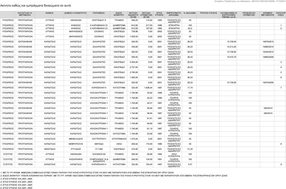 110,00 1995 ΠΟΣΟΣΤΟ ΕΞ % ΔΙΚΑΙΩΜΑ ΤΡΟΠΟΣ ΚΤΗΣΗΣ ΚΑΤΑΒΛΗΘΕΝ Ή ΕΙΣΠΡΑΧΘΕΝ ΤΙΜΗΜΑ (σε ) ΠΡΟΫΠΑΡΧΟΝ ΑΤΤΙΚΗΣ ΚΗΦΙΣΙΑΣ Κ.ΚΑΡΑΜΑΝΛΗ 21 ΔΙΑΜΕΡΙΣΜΑ 612,00 217,55 1986 ΕΠΙΚΑΡΠΙΑ 1 ΠΡΟΫΠΑΡΧΟΝ ΑΤΤΙΚΗΣ ΚΗΦΙΣΙΑΣ Κ.