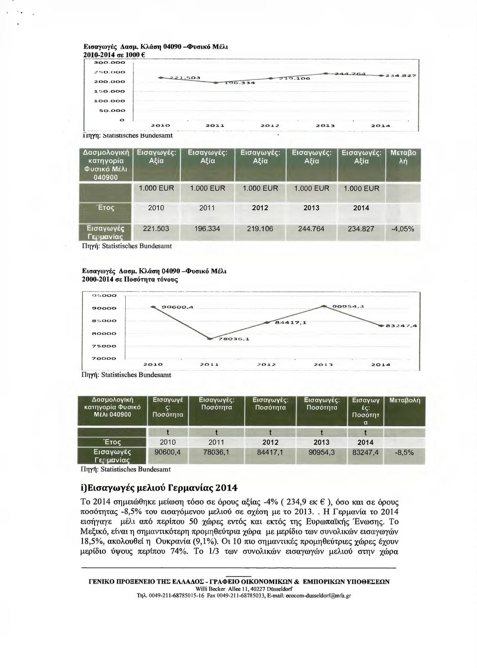 Κλάση 04090 Φυσικό Μέλι 2000-2014 σε Ποσότητα τόνους 9 000 90000 8 000 R0000 83 247"4 7 000 70Λ00 Πηγή: Statistisches Bundesamt 2 010 2.