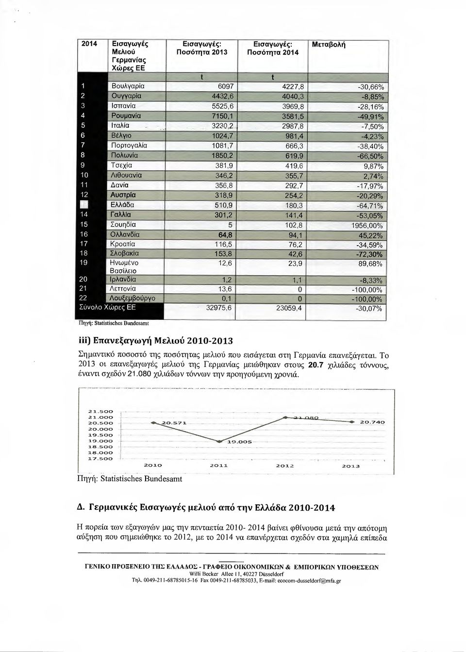 ανία 36,8 292,7-17,97% Αυστρία 318,9 24,2-20,29 /ο Ελλάδα 10,9 180,3-64,71% Γαλλία 301,2 141,4-3,0 /ο 1 Σουηδία 102,8 196,00% 16 Ολλανδία 64,8 94,1 4,22 /ο 17 Κροατία 116, 76,2-34,9% 18 Σλοβακία 13,8