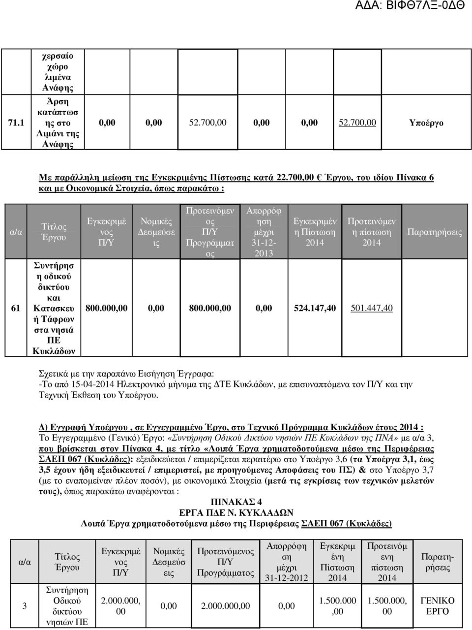Προτεινόµεν ος Π/Υ Προγράµµατ ος Απορρόφ ηση µέχρι 31-12- 2013 Εγκεκριµέν η Πίστωση 2014 Προτεινόµεν η πίστωση 2014 800.000,00 0,00 800.000,00 0,00 524.147,40 501.