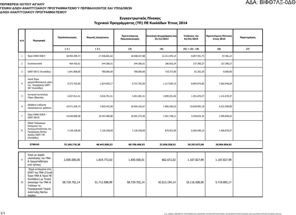 Έργα ΣΑΝΑ 028/3 18.493.299,73 17.436.601,62 18.368.527,88 12.311.076,14 6.057.451,74 57.481,22 2 Συγκοινωνιακά 404.430,51 344.306,51 344.306,51 186.916,24 157.390,27 157.