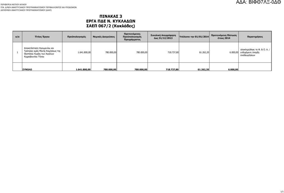 την 01/01/2014 Προτεινόμενη Πίστωση έτους 2014 1 Αποκατάσταση Ηγουμενίου και Τράπεζας ιεράς Μονής Κοιμήσεως της Θεοτόκου Κυρίας των Αγγέλων Κεχροβουνίου Τήνου 1.641.