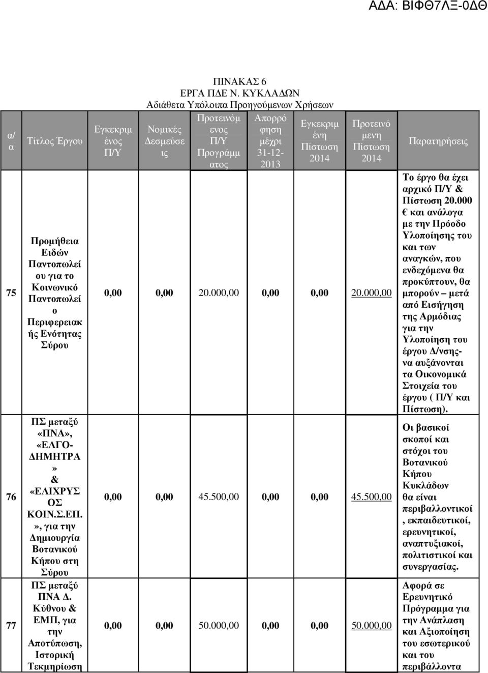 ΚΥΚΛΑ ΩΝ Αδιάθετα Υπόλοιπα Προηγούµενων Χρήσεων εσµεύσε ις Προτεινόµ ενος Π/Υ Προγράµµ ατος Απορρό φηση µέχρι 31-12- 2013 Εγκεκριµ ένη Πίστωση 2014 Προτεινό µενη Πίστωση 2014 0,00 0,00 20.