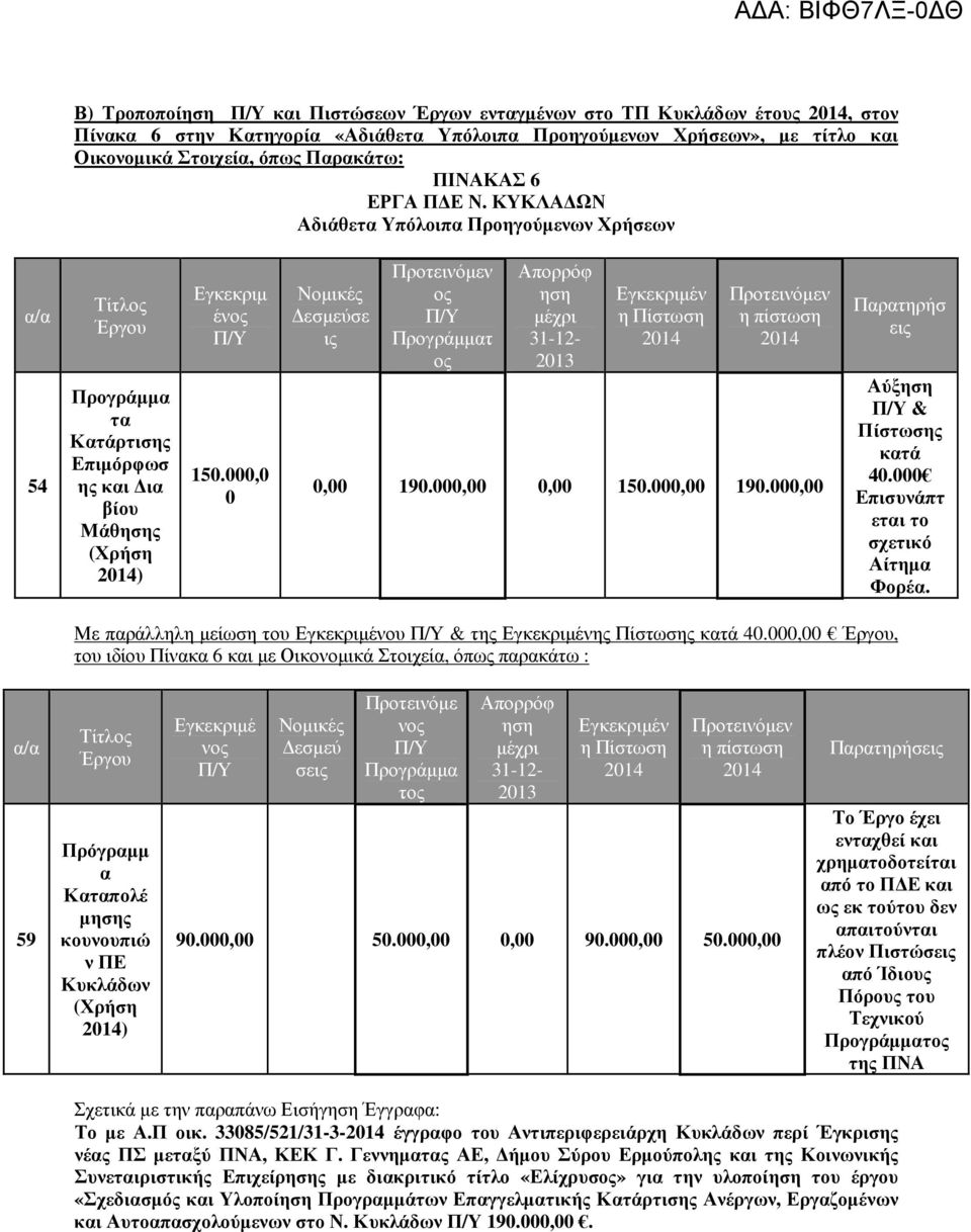 000,0 0 εσµεύσε ις Προτεινόµεν ος Π/Υ Προγράµµατ ος Απορρόφ ηση µέχρι 31-12- 2013 Εγκεκριµέν η Πίστωση 2014 Προτεινόµεν η πίστωση 2014 0,00 190.000,00 0,00 150.000,00 190.