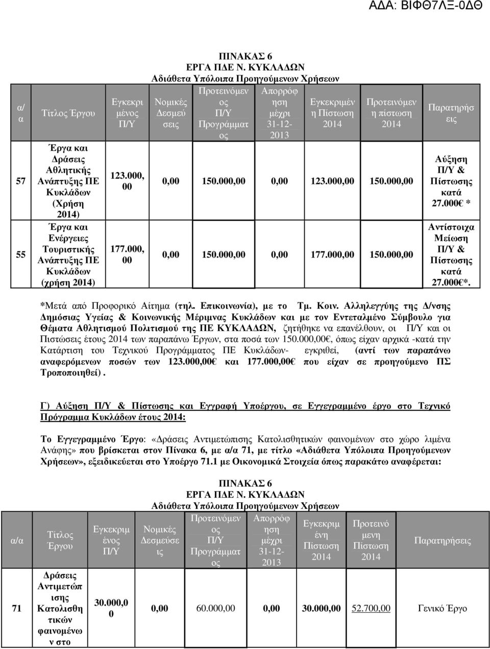 ΚΥΚΛΑ ΩΝ Αδιάθετα Υπόλοιπα Προηγούµενων Χρήσεων εσµεύ σεις Προτεινόµεν ος Π/Υ Προγράµµατ ος Απορρόφ ηση µέχρι 31-12- 2013 Εγκεκριµέν η Πίστωση 2014 Προτεινόµεν η πίστωση 2014 0,00 150.000,00 0,00 123.