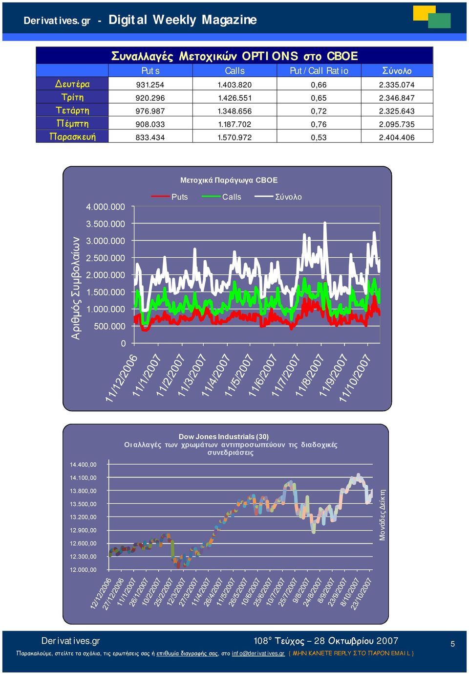 000.000 Puts Calls Σύνολο 3.500.000 Αριθμός Συμβολαίων 3.000.000 2.500.000 2.000.000 1.500.000 1.000.000 500.