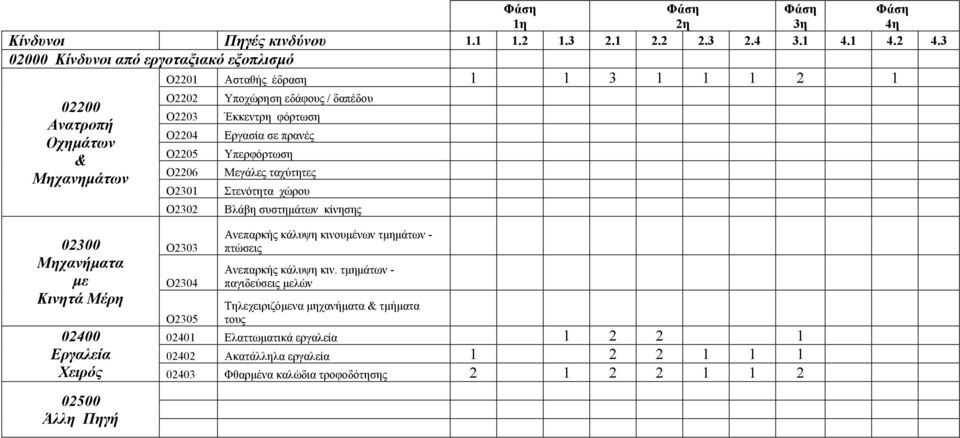 Εργασία σε πρανές Ο2205 Υπερφόρτωση Ο2206 Μεγάλες ταχύτητες Ο2301 Στενότητα χώρου Ο2302 Βλάβη συστημάτων κίνησης 02300 Μηχανήματα με Κινητά Μέρη 02400 Εργαλεία Χειρός 02500 Άλλη