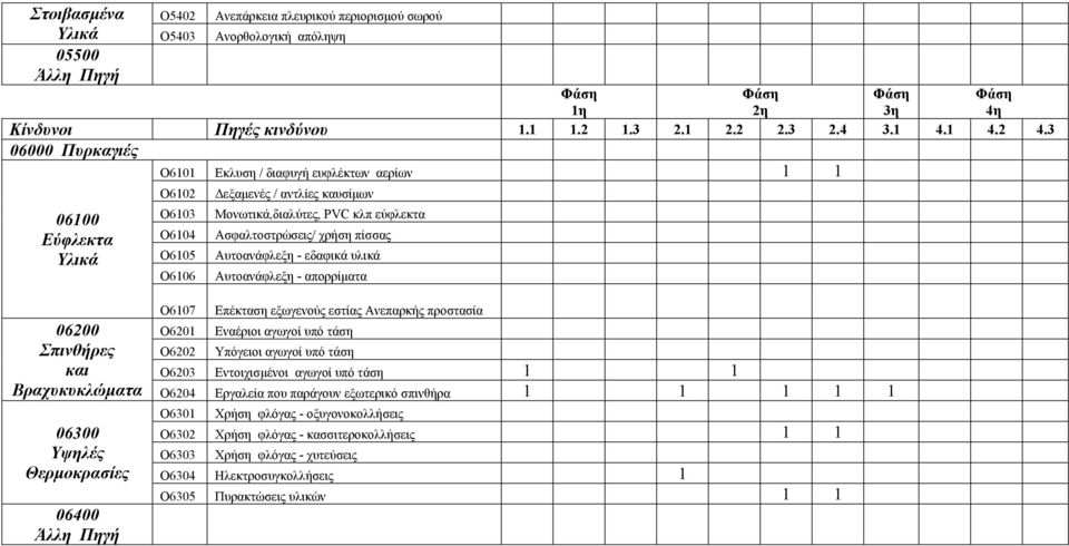 Ο6105 Αυτοανάφλεξη - εδαφικά υλικά Ο6106 Αυτοανάφλεξη - απορρίματα 06200 Σπινθήρες και Βραχυκυκλώματα 06300 Υψηλές Θερμοκρασίες 06400 Άλλη Πηγή Ο6107 Επέκταση εξωγενούς εστίας Ανεπαρκής προστασία
