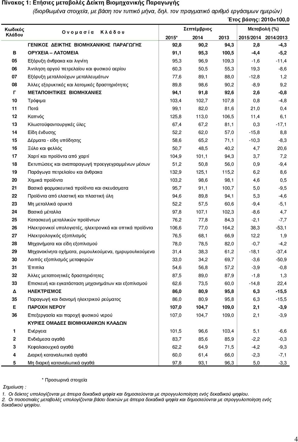 ΛΑΤΟΜΕΙΑ 91,1 95,3 100,5-4,4-5,2 05 Εξόρυξη άνθρακα και λιγνίτη 95,3 96,9 109,3-1,6-11,4 06 Άντληση αργού πετρελαίου και φυσικού αερίου 60,3 50,5 55,3 19,3-8,6 07 Εξόρυξη µεταλλούχων µεταλλευµάτων