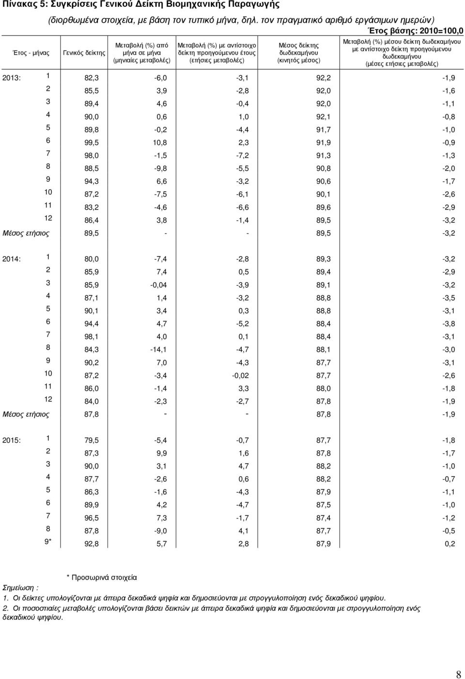 δωδεκαµήνου (κινητός µέσος) Μεταβολή µέσου δείκτη δωδεκαµήνου µε αντίστοιχο δείκτη προηγούµενου δωδεκαµήνου (µέσες ετήσιες µεταβολές) 2013: 1 82,3-6,0-3,1 92,2-1,9 2 85,5 3,9-2,8 92,0-1,6 3 89,4