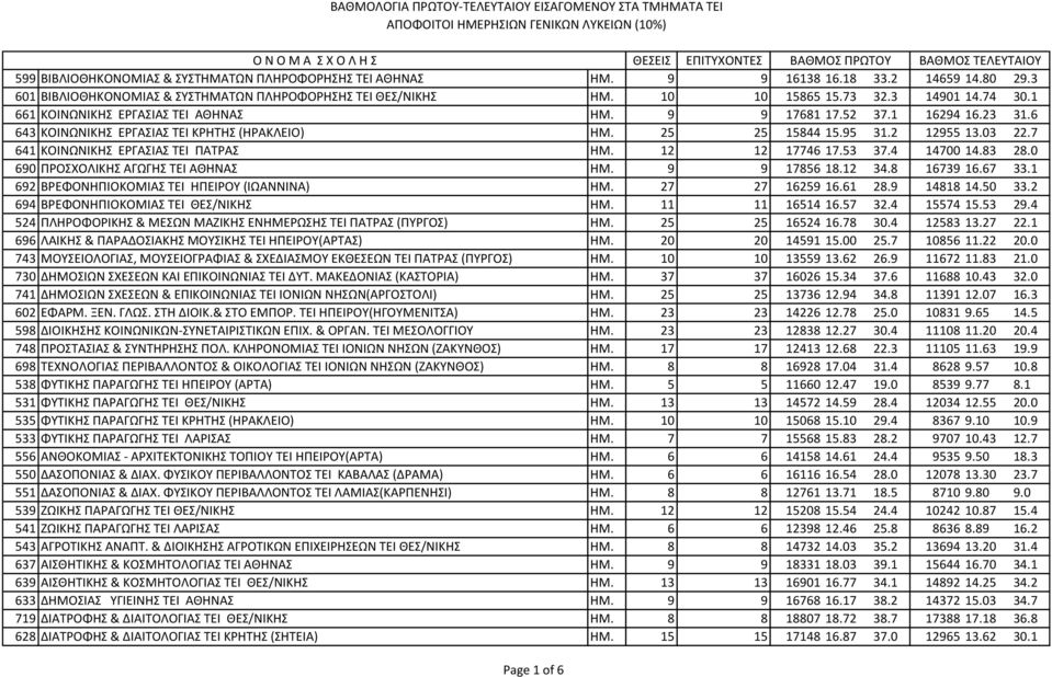 12 12 17746 17.53 37.4 14700 14.83 28.0 690 ΠΡΟΧΟΛΙΚΗ ΑΓΩΓΗ ΣΕΙ ΑΘΗΝΑ ΗΜ. 9 9 17856 18.12 34.8 16739 16.67 33.1 692 ΒΡΕΦΟΝΗΠΙΟΚΟΜΙΑ TEI ΗΠΕΙΡΟΤ (ΙΩΑΝΝΙΝΑ) ΗΜ. 27 27 16259 16.61 28.9 14818 14.50 33.