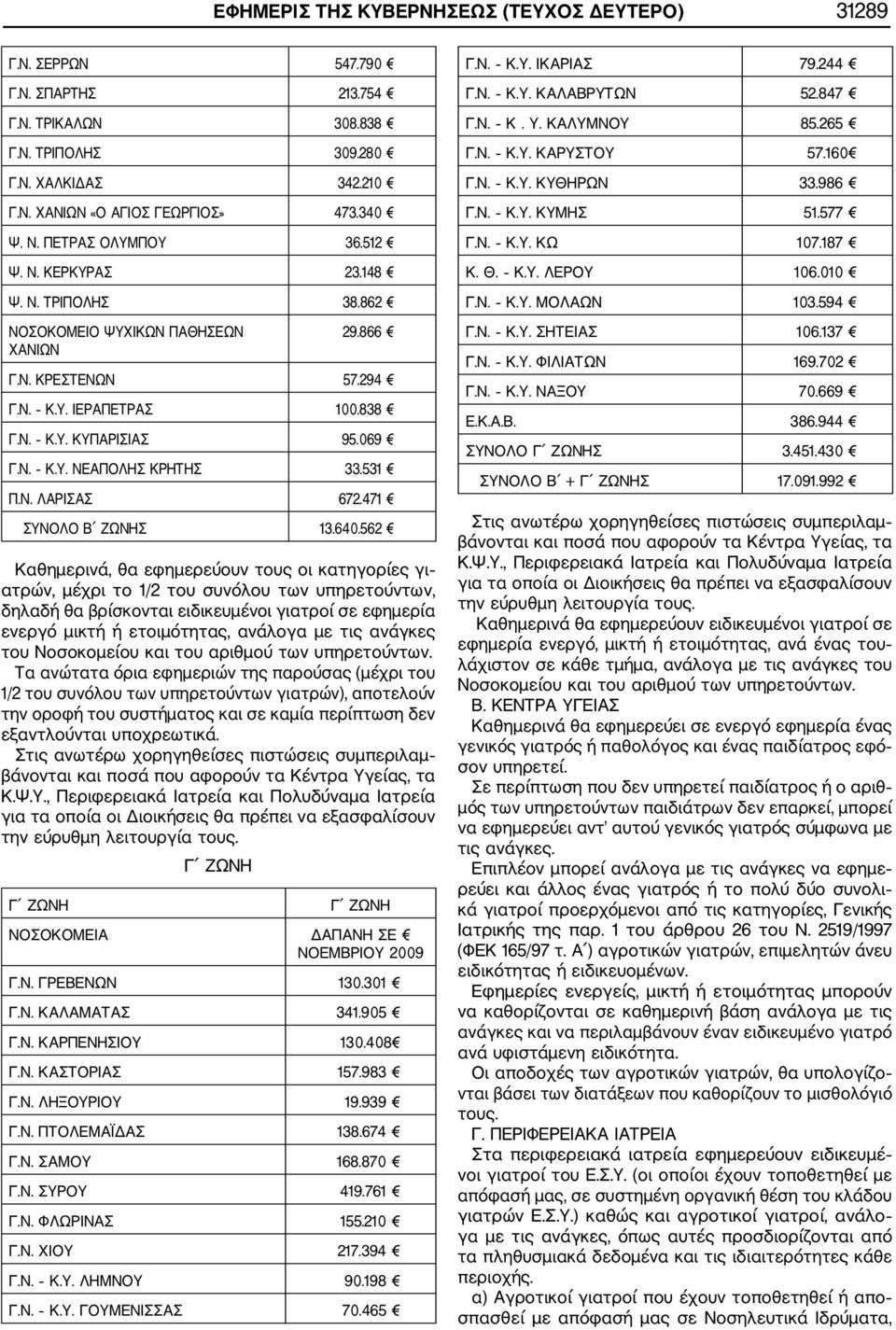 531 Π.Ν. ΛΑΡΙΣΑΣ 672.471 ΣΥΝΟΛΟ Β ΖΩΝΗΣ 13.640.