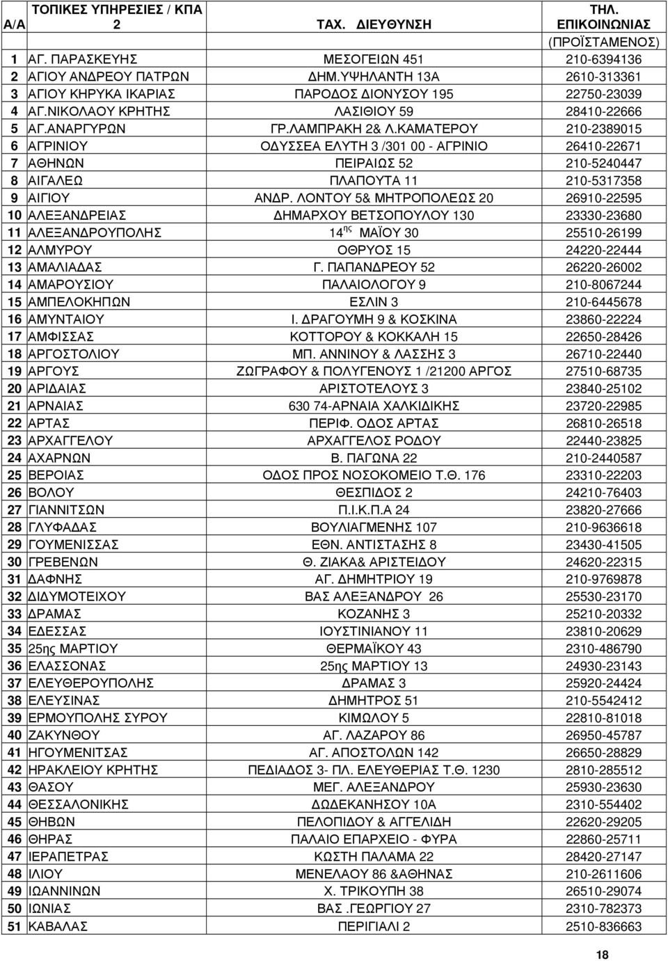 ΚΑΜΑΤΕΡΟΥ 210-2389015 6 ΑΓΡΙΝΙΟΥ Ο ΥΣΣΕΑ ΕΛΥΤΗ 3 /301 00 - ΑΓΡΙΝΙΟ 26410-22671 7 ΑΘΗΝΩΝ ΠΕΙΡΑΙΩΣ 52 210-5240447 8 ΑΙΓΑΛΕΩ ΠΛΑΠΟΥΤΑ 11 210-5317358 9 ΑΙΓΙΟΥ ΑΝ Ρ.