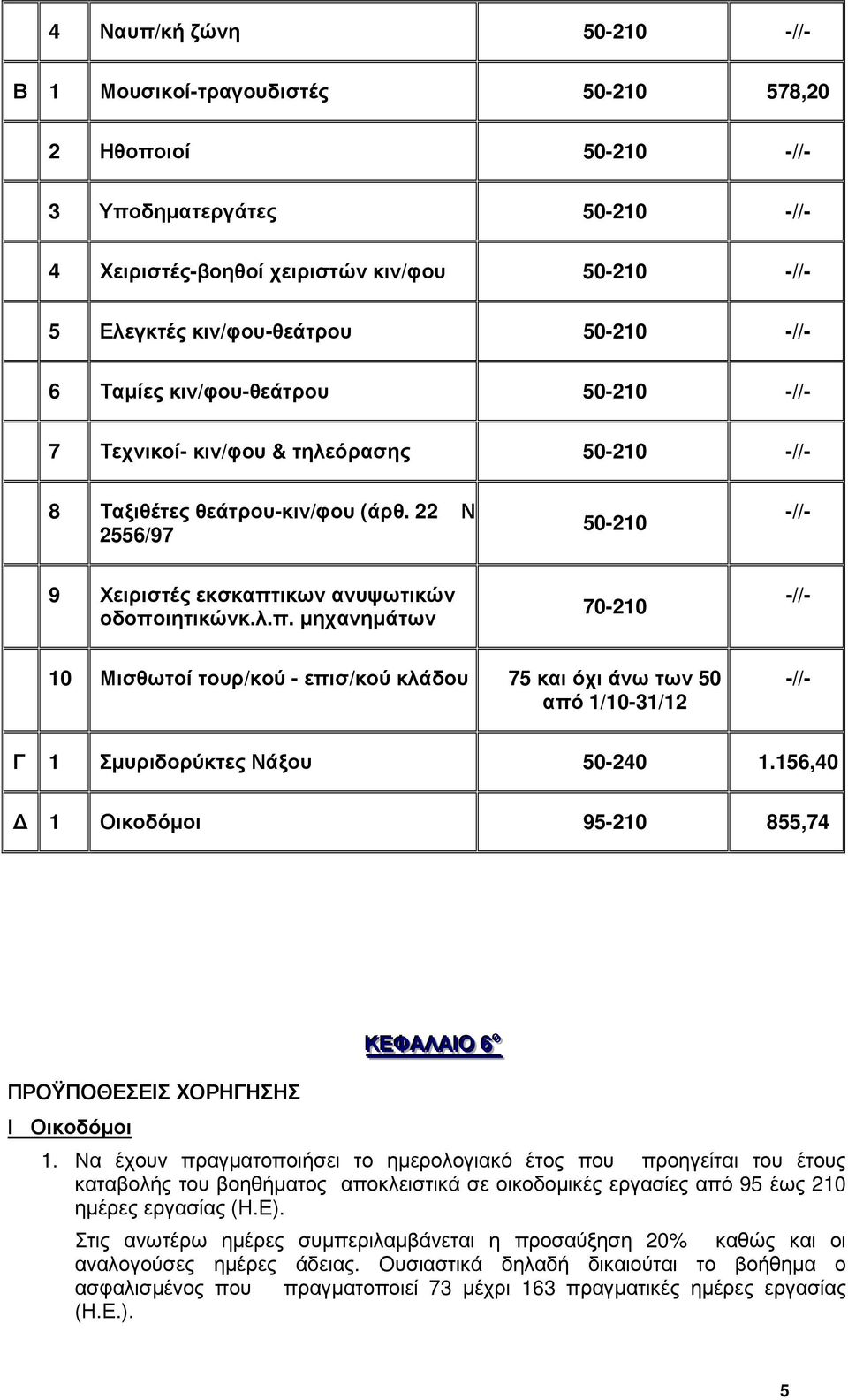 22 Ν 2556/97 50-210 -//- 9 Χειριστές εκσκαπτικων ανυψωτικών οδοποιητικώνκ.λ.π. µηχανηµάτων 70-210 -//- 10 Μισθωτοί τουρ/κού - επισ/κού κλάδου 75 και όχι άνω των 50 από 1/10-31/12 -//- Γ 1 Σµυριδορύκτες Νάξου 50-240 1.