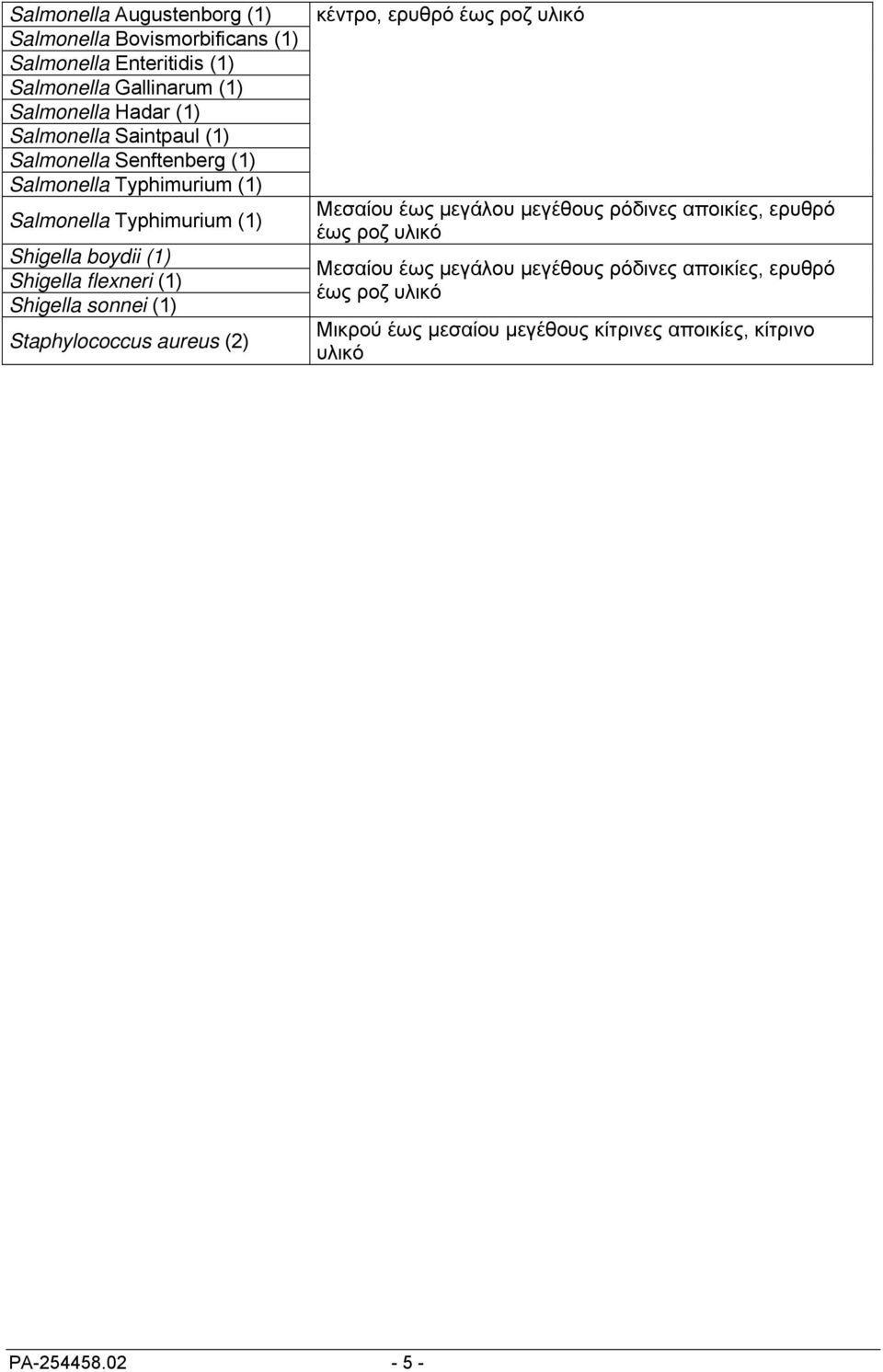 Typhimurium (1) Salmonella Typhimurium (1) Shigella boydii (1) Shigella flexneri (1) Shigella sonnei