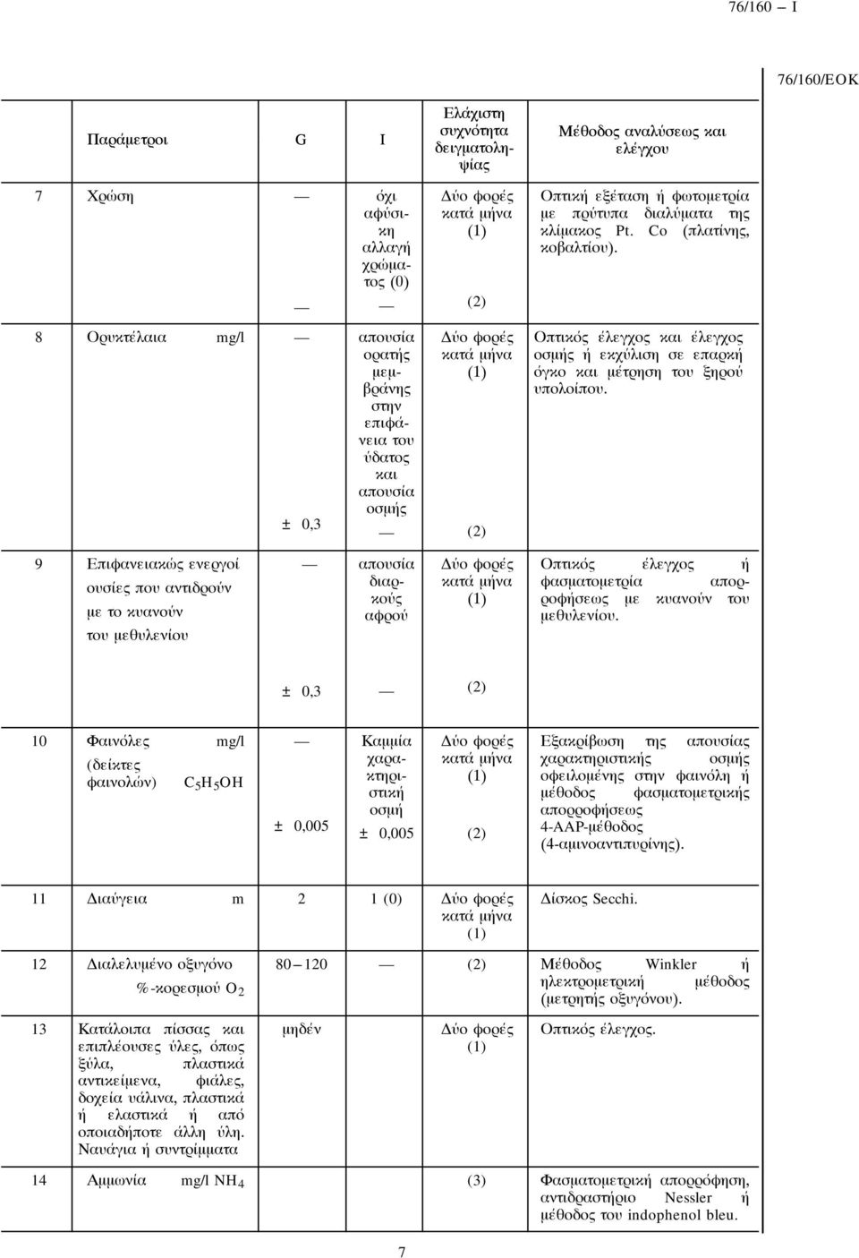 8 Ορυκτέλαια mg/l ± 0,3 απουσία ορατής μεμβράνης στην επιôάνεια του ύδατος και απουσία οσμής ύο Ôορές Οπτικός έλεγχος και έλεγχος οσμής ή εκχύλιση σε επαρκή όγκο και μέτρηση του ξηρού υπολοίπου.