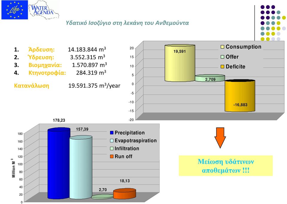 375 m 3 /year 20 Consumption 19,591 15 10 5 2,709 0-5 Offer Deficite -10-15 -16,883 178,23-20 Million