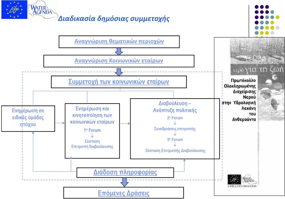 των κοινωνικών εταίρων 1 ο Forum Σύσταση Επιτροπή διαβούλευσης ιαβούλευση Ανάπτυξη πολιτικής 2 ο