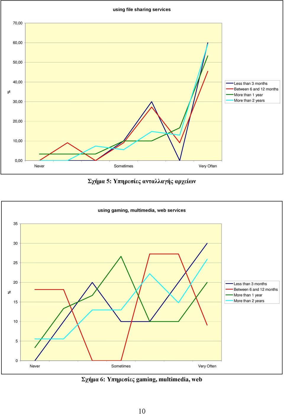 gaming, multimedia, web services 35 3 25 % 2 15 Less than 3 months Between 6 and 12 months More than