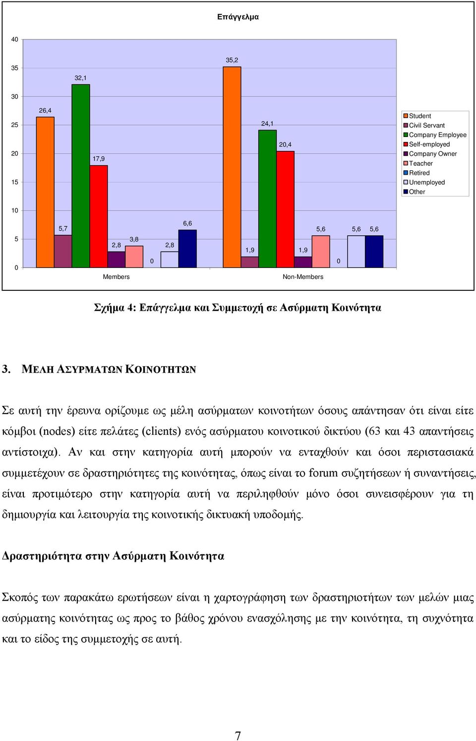 ΜΕΛΗ ΑΣΥΡΜΑΤΩΝ ΚΟΙΝΟΤΗΤΩΝ Σε αυτή την έρευνα ορίζουμε ως μέλη ασύρματων κοινοτήτων όσους απάντησαν ότι είναι είτε κόμβοι (nodes) είτε πελάτες (clients) ενός ασύρματου κοινοτικού δικτύου (63 και 43