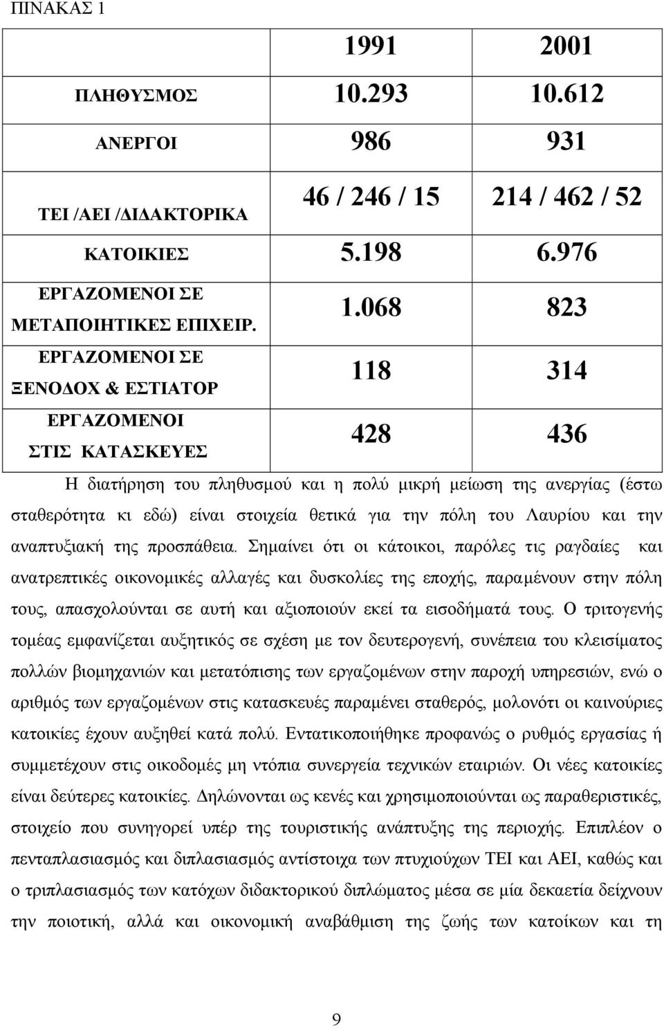 068 823 118 314 428 436 Η διατήρηση του πληθυσµού και η πολύ µικρή µείωση της ανεργίας (έστω σταθερότητα κι εδώ) είναι στοιχεία θετικά για την πόλη του Λαυρίου και την αναπτυξιακή της προσπάθεια.