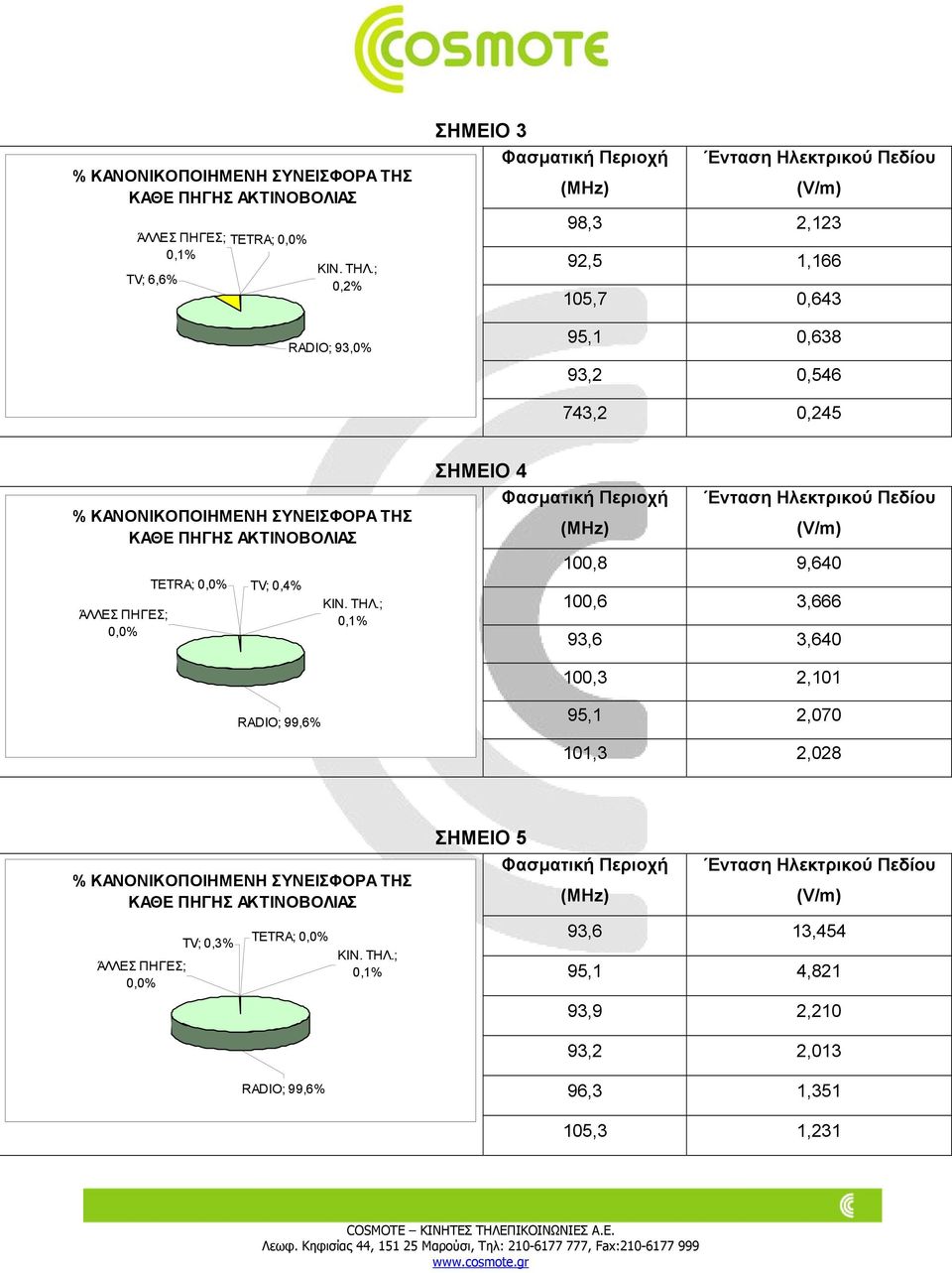 ΠΗΓΗΣ ΑΚΤΙΝΟΒΟΛΙΑΣ ΆΛΛΕΣ ΠΗΓΕΣ; 0,0% TETRA; 0,0% TV; 0,4% ΚΙΝ. ΤΗΛ.