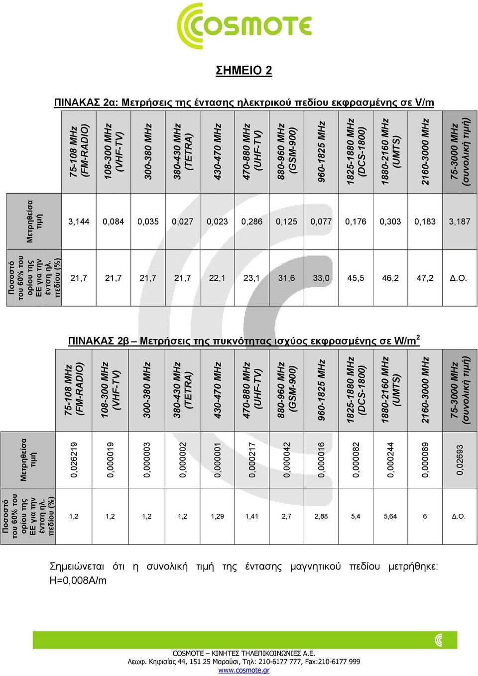 ΠΙΝΑΚΑΣ 2β Μετρήσεις της πυκνότητας ισχύος εκφρασµένης σε W/m 2 0,026219 0,000019 0,000003 0,000002 0,000001 0,000217 0,000042