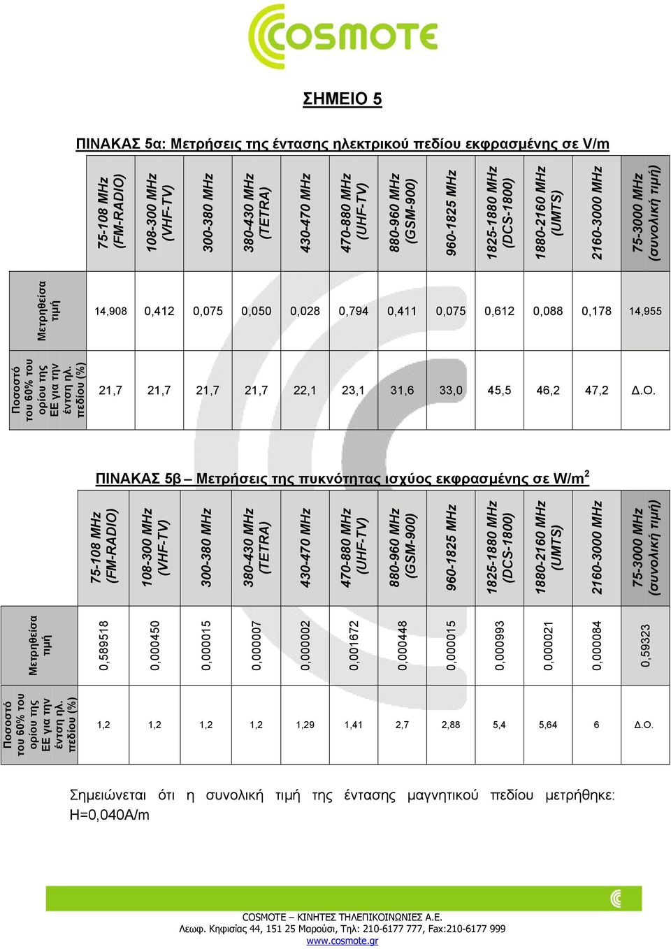 ΠΙΝΑΚΑΣ 5β Μετρήσεις της πυκνότητας ισχύος εκφρασµένης σε W/m 2 0,589518 0,000450 0,000015 0,000007 0,000002 0,001672 0,000448