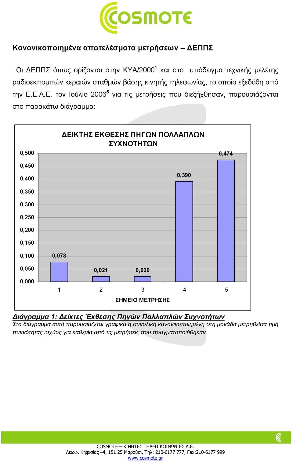 Ε.Α.Ε. τον Ιούλιο 2006 5 για τις µετρήσεις που διεξήχθησαν, παρουσιάζονται στο παρακάτω διάγραµµα: 0,500 0,450 0,400 0,350 0,300 0,250 0,200 0,150 0,100 0,050 0,078