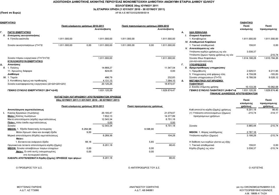 Aποθεματικά Κεφάλαια Σύνολο ακινητοποιήσεων (ΓΙ+ΓΙΙ) 1.811.000,00 0,00 1.811.000,00 1.811.000,00 0,00 1.811.000,00 1. Τακτικό αποθεματικό 159,91 0,00 V.