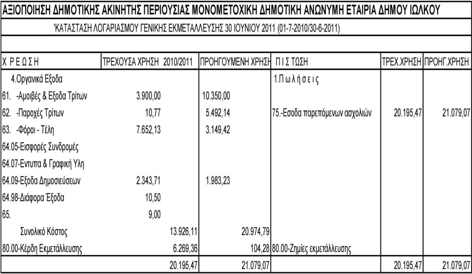 -Παροχές Τρίτων 10,77 5.492,14 75.-Εσοδα παρεπόμενων ασχολιών 20.195,47 21.079,07 63. -Φόροι - Τέλη 7.652,13 3.149,42 64.05-Εισφορές Συνδρομές 64.07-Εντυπα & Γραφική Υλη 64.