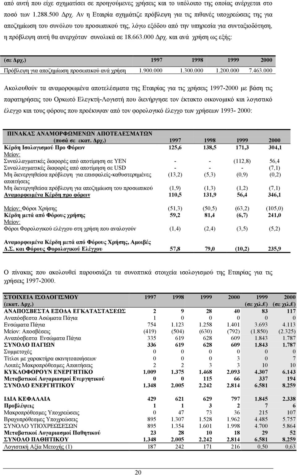 σε 18.663.000 ρχ. και ανά χρήση ως εξής: (σε ρχ.) 1997 1998 1999 2000 Πρόβλεψη για αποζηµίωση προσωπικού ανά χρήση 1.900.000 1.300.000 1.200.000 7.463.