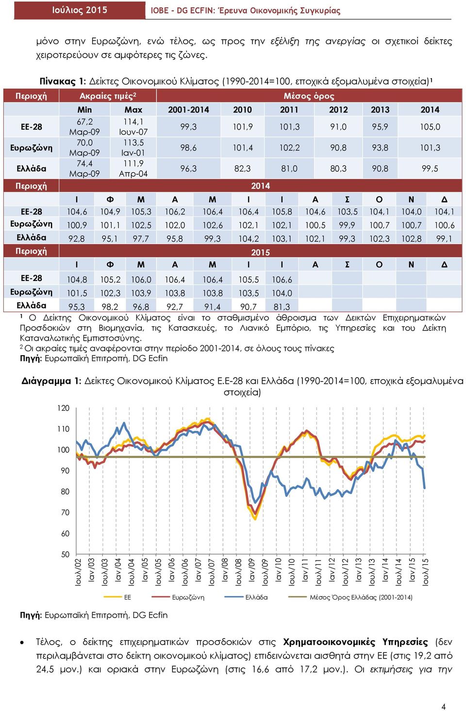99,3 101,9 101,3 91,0 95,9 105,0 Ευρωζώνη 70,0 113,5 Μαρ-09 Ιαν-01 98,6 101,4 102,2 90,8 93,8 101,3 Ελλάδα 74,4 111,9 Μαρ-09 Απρ-04 96,3 82,3 81,0 80,3 90,8 99,5 Περιοχή 2014 ΕΕ-28 104,6 104,9 105,3