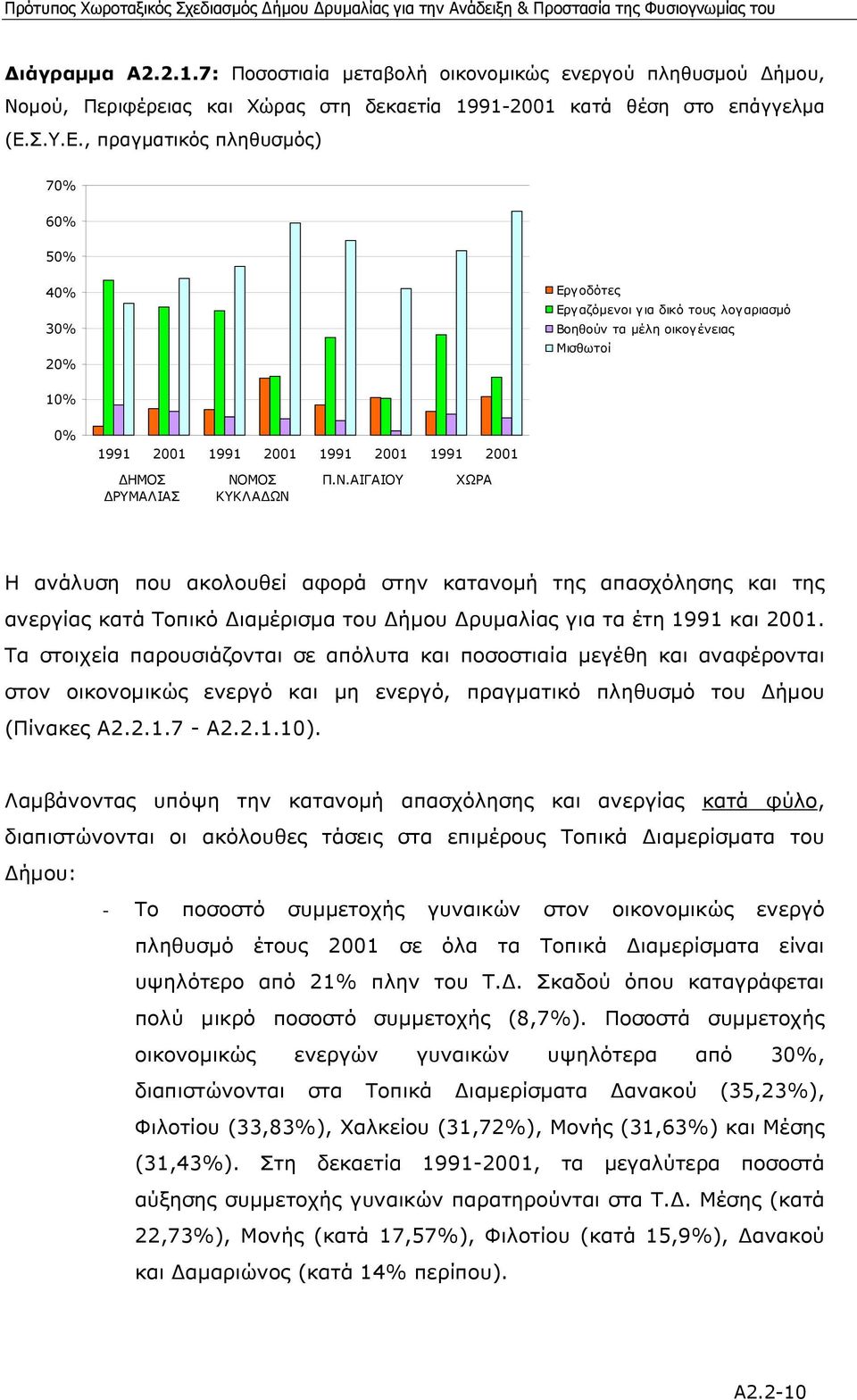 , πραγµατικός πληθυσµός) 70% 60% 50% 40% 30% 20% Εργοδότες Εργαζόµενοι για δικό τους λογαριασµό Βοηθούν τα µέλη οικογένειας Μισθωτοί 10% 0% 1991 2001 1991 2001 1991 2001 1991 2001 ΗΜΟΣ ΡΥΜΑΛΙΑΣ ΝΟΜΟΣ