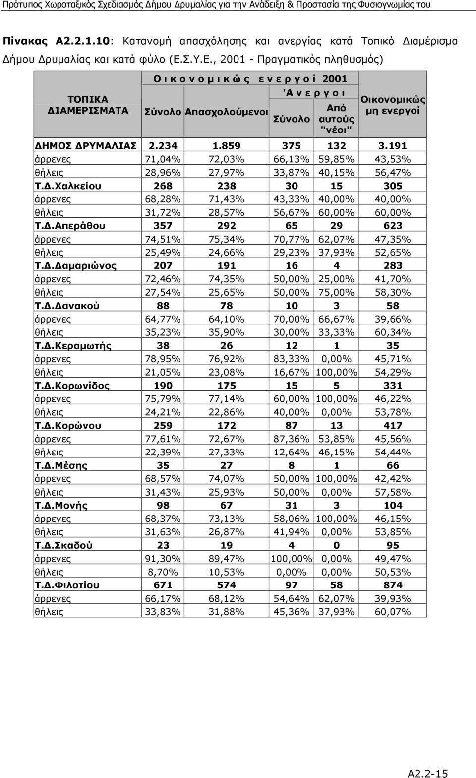 234 1.859 375 132 3.191 άρρενες 71,04% 72,03% 66,13% 59,85% 43,53% θήλεις 28,96% 27,97% 33,87% 40,15% 56,47% Τ.