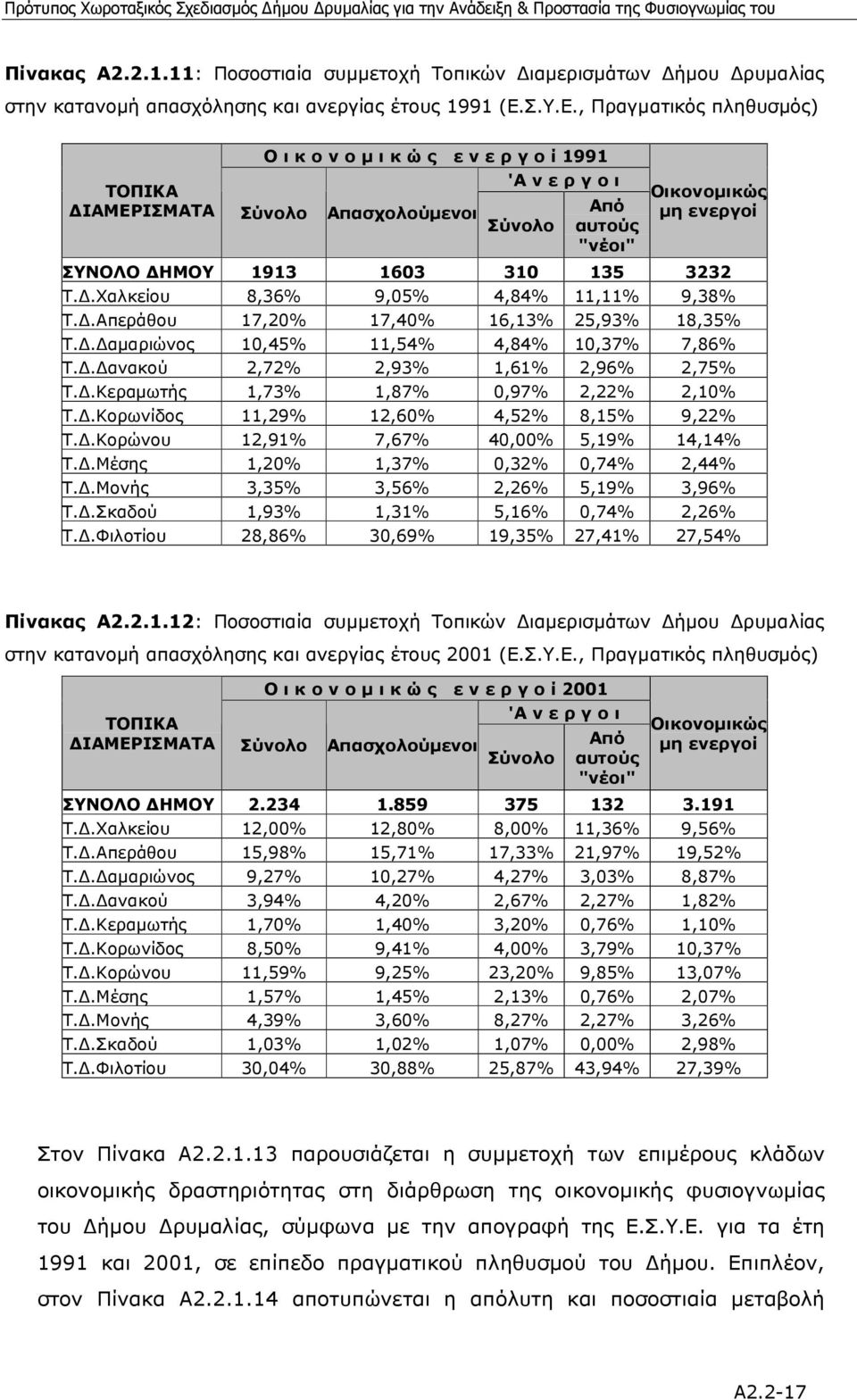 , Πραγµατικός πληθυσµός) Ο ι κ ο ν ο µ ι κ ώ ς ε ν ε ρ γ ο ί 1991 'Α ν ε ρ γ ο ι ΤΟΠΙΚΑ ΙΑΜΕΡΙΣΜΑΤΑ Σύνολο Απασχολούµενοι Από Σύνολο αυτούς "νέοι" Οικονοµικώς µη ενεργοί ΣΥΝΟΛΟ ΗΜΟΥ 1913 1603 310 135