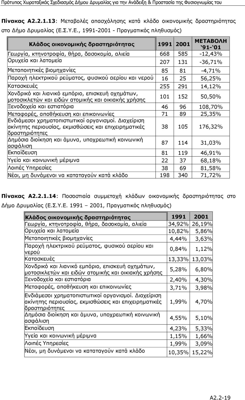 , 1991-2001 - Πραγµατικός πληθυσµός) Κλάδος οικονοµικής δραστηριότητας 1991 2001 ΜΕΤΑΒΟΛΗ 91-01 Γεωργία, κτηνοτροφία, θήρα, δασοκοµία, αλιεία 668 585-12,43% Ορυχεία και λατοµεία 207 131-36,71%