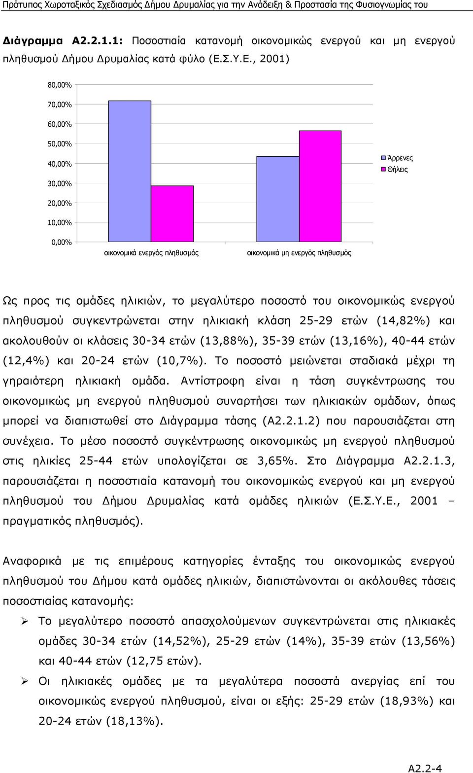 , 2001) 80,00% 70,00% 60,00% 50,00% 40,00% 30,00% Άρρενες Θήλεις 20,00% 10,00% 0,00% οικονοµικά ενεργός πληθυσµός οικονοµικά µη ενεργός πληθυσµός Ως προς τις οµάδες ηλικιών, το µεγαλύτερο ποσοστό του