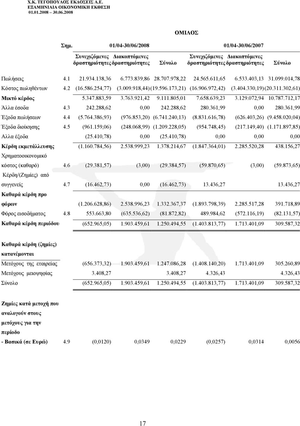 302,61) Μικτό κέρδος 5.347.883,59 3.763.921,42 9.111.805,01 7.658.639,23 3.129.072,94 10.787.712,17 Άλλα έσοδα 4.3 242.288,62 0,00 242.288,62 280.361,99 0,00 280.361,99 Έξοδα πωλήσεων 4.4 (5.764.