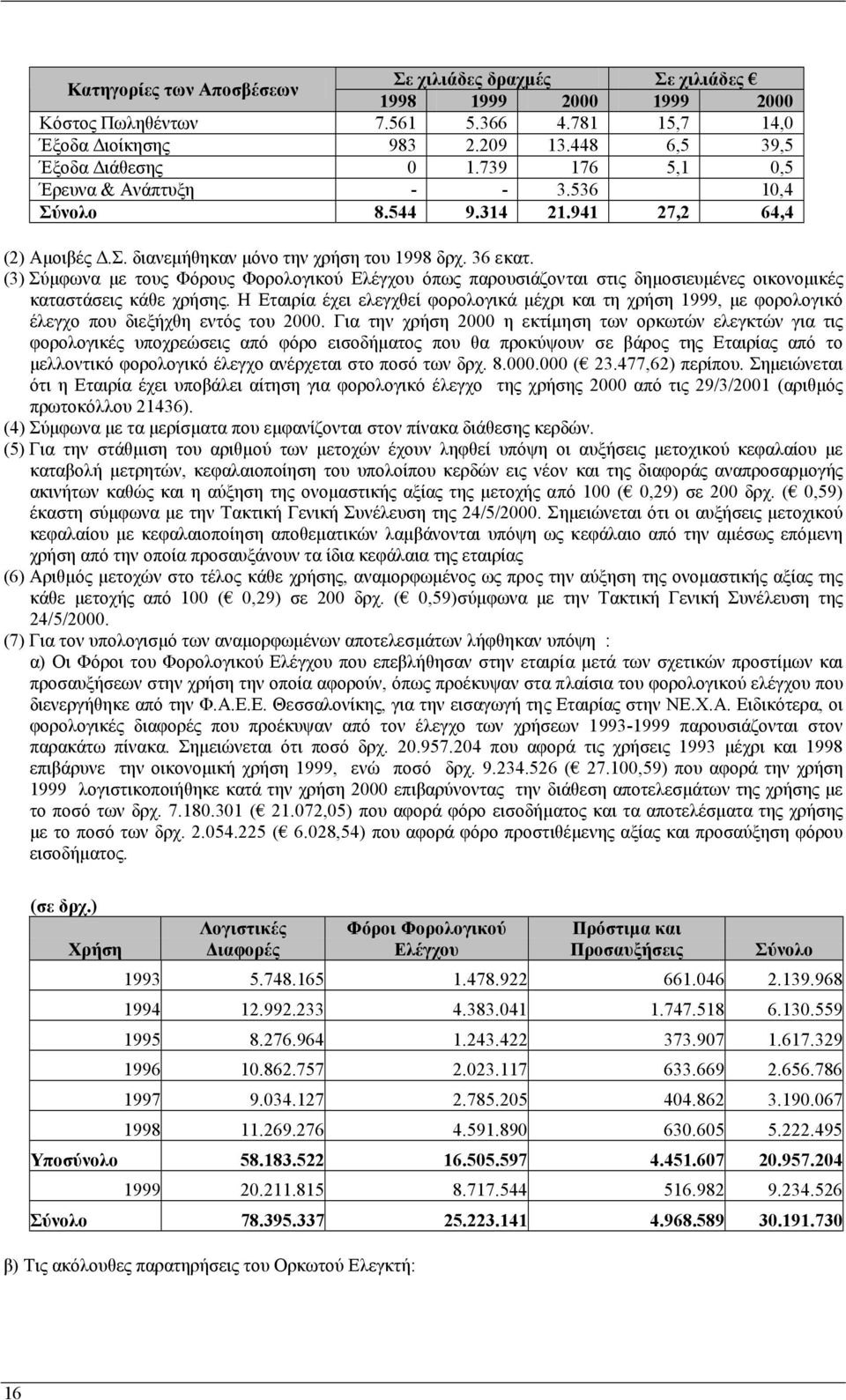 (3) Σύµφωνα µε τους Φόρους Φορολογικού Ελέγχου όπως παρουσιάζονται στις δηµοσιευµένες οικονοµικές καταστάσεις κάθε χρήσης.