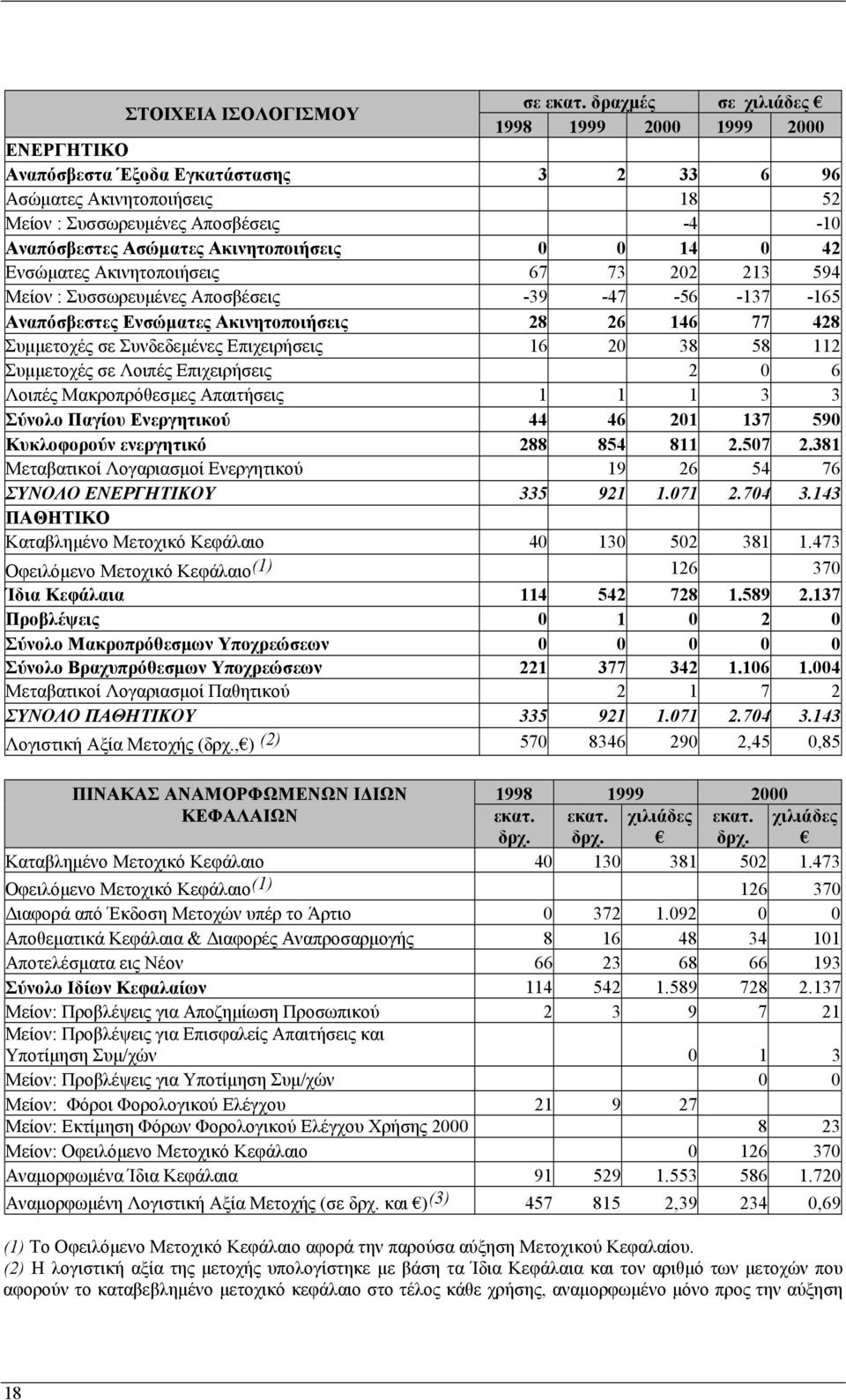 Ακινητοποιήσεις 0 0 14 0 42 Ενσώµατες Ακινητοποιήσεις 67 73 202 213 594 Μείον : Συσσωρευµένες Αποσβέσεις -39-47 -56-137 -165 Αναπόσβεστες Ενσώµατες Ακινητοποιήσεις 28 26 146 77 428 Συµµετοχές σε